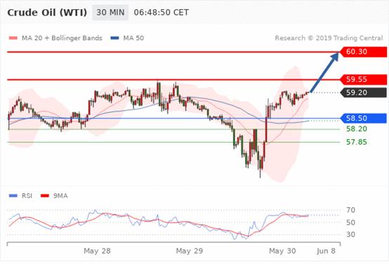 FxPro：5月30日欧洲开市前,每天技术分析