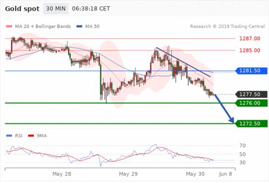 FxPro：5月30日欧洲开市前,每天技术分析