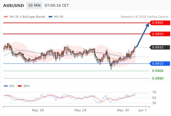 FxPro：5月30日欧洲开市前,每天技术分析