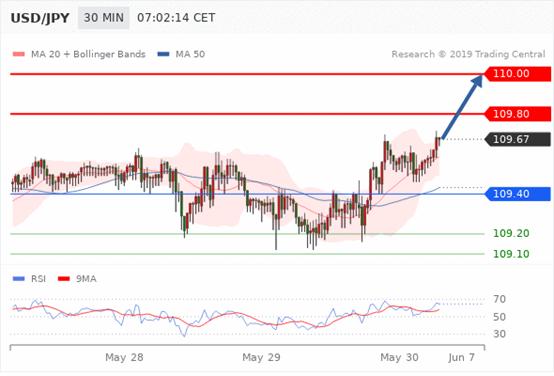 FxPro：5月30日欧洲开市前,每天技术分析