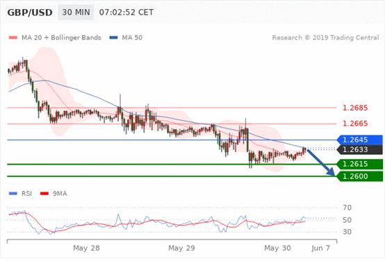 FxPro：5月30日欧洲开市前,每天技术分析