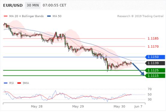 FxPro：5月30日欧洲开市前,每天技术分析