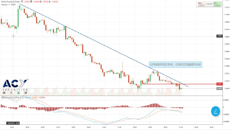 ACY稀万：脱欧仍是英国主旋律,日线三连阴空头再下一城