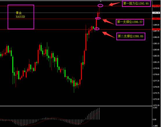 ForexClub福瑞斯：福瑞斯每日技术解盘0531