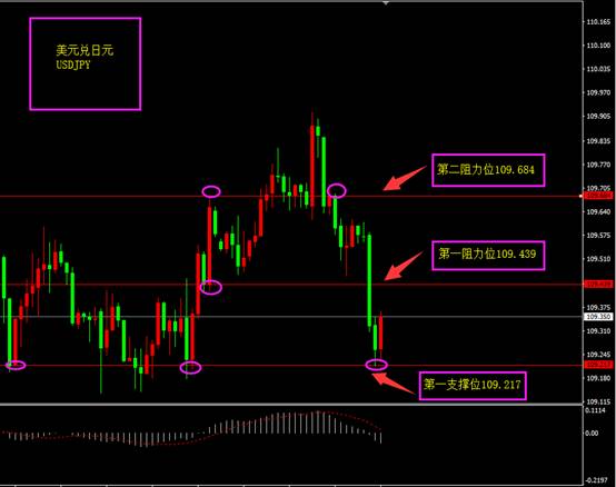 ForexClub福瑞斯：福瑞斯每日技术解盘0531