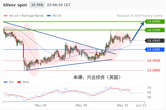 兴业投资：2019年5月31日主要产品技术更新