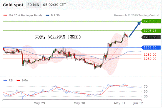 兴业投资：2019年5月31日主要产品技术更新