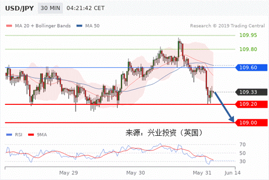 兴业投资：2019年5月31日主要产品技术更新