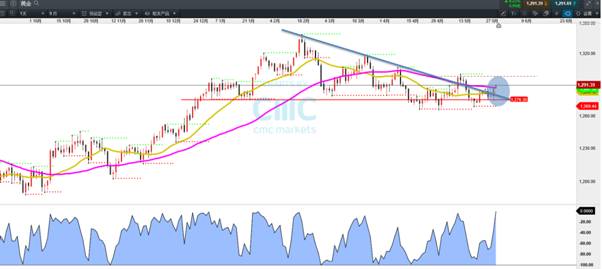 CMC Markets：风险因素逼迫美股进入“牛熊分界”四大交易品种组合解析