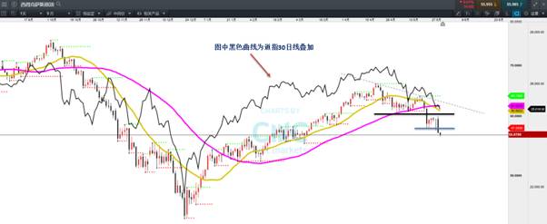 CMC Markets：风险因素逼迫美股进入“牛熊分界”四大交易品种组合解析