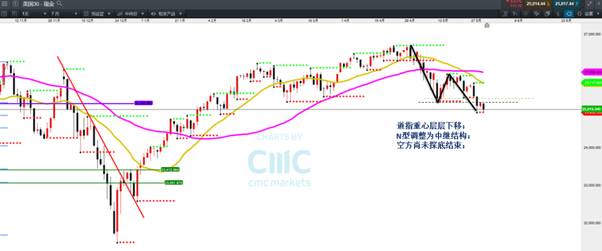 CMC Markets：风险因素逼迫美股进入“牛熊分界”四大交易品种组合解析