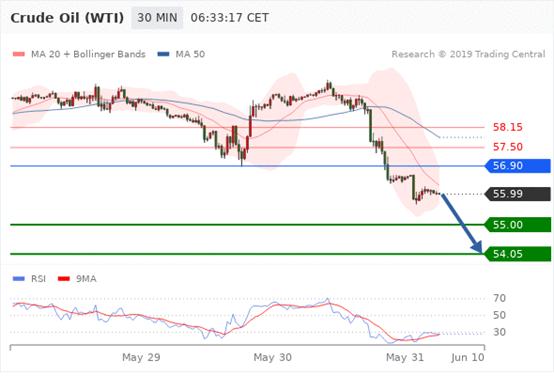 FxPro：5月31日欧洲开市前,每天技术分析