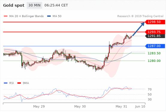 FxPro：5月31日欧洲开市前,每天技术分析