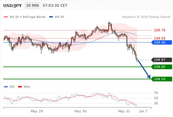 FxPro：5月31日欧洲开市前,每天技术分析