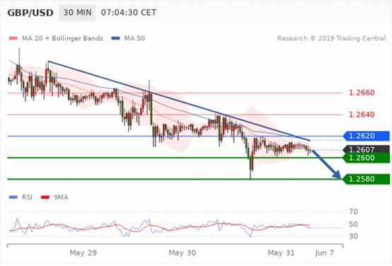 FxPro：5月31日欧洲开市前,每天技术分析