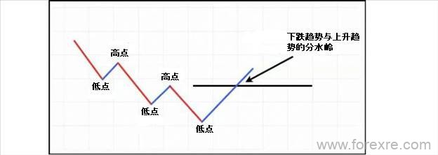 顺势交易的两大好处