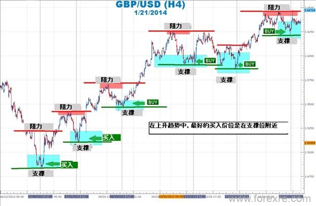 外汇进阶学习∶支撑与阻力