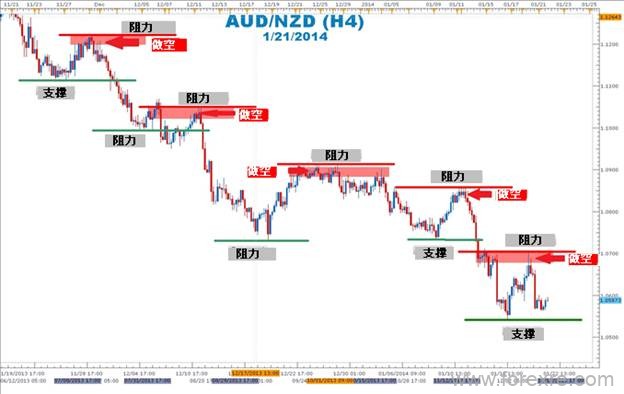外汇进阶学习∶支撑与阻力