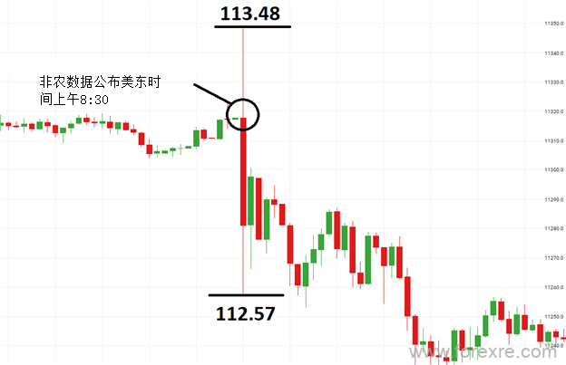 美国非农就业数据（NFP）介绍、影响、分析