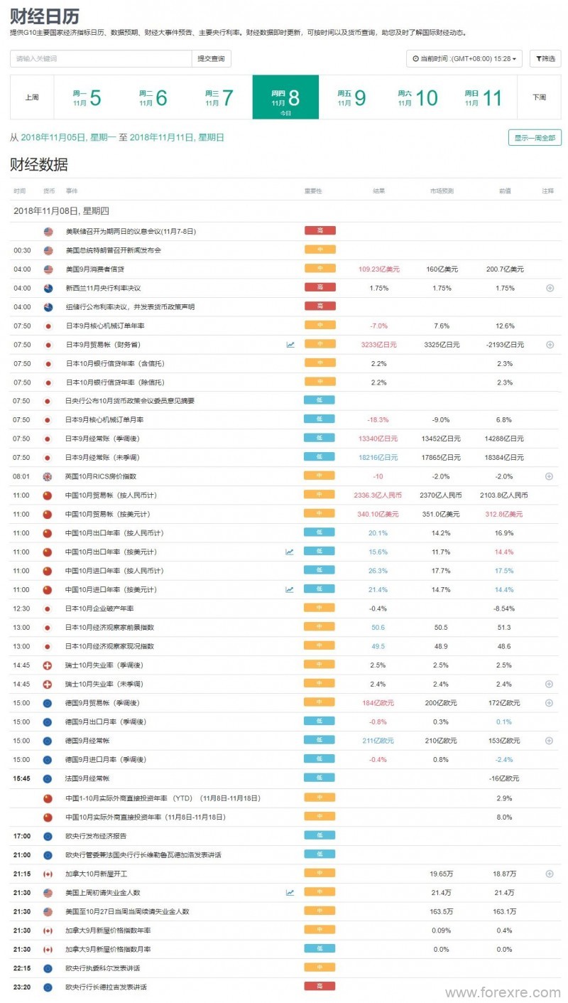 今日外汇财经日历使用指南