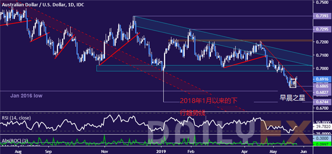 澳元/美元技术分析：短期可能续涨，但长期仍面下探0.67的风险