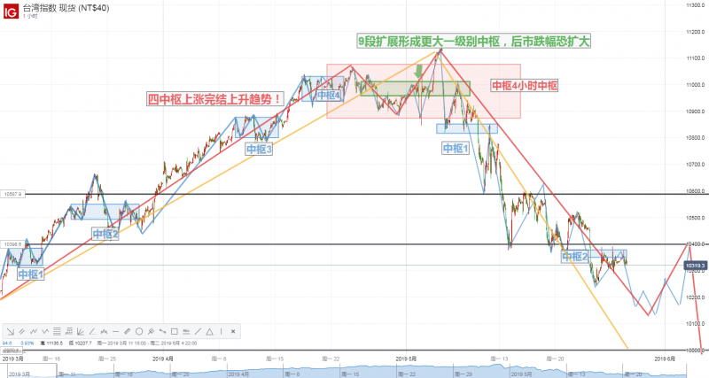 如何一图看穿三周期行情&mdash;&mdash;台湾股指反弹在即！