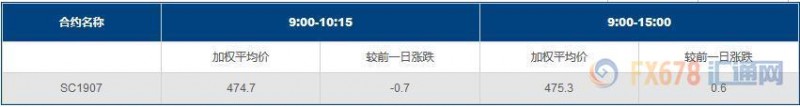 INE原油收涨，恶劣天气令美油运输受阻，且API库存超预期大降，OPEC料仍旧不为所动