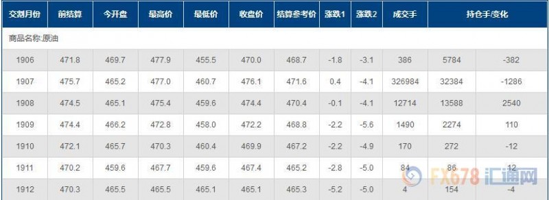 INE原油收涨，恶劣天气令美油运输受阻，且API库存超预期大降，OPEC料仍旧不为所动