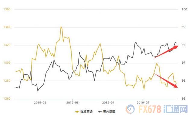 黄金T+D创一周新低，避险风采荡然无存；一重要指标飙升预示着恶兆