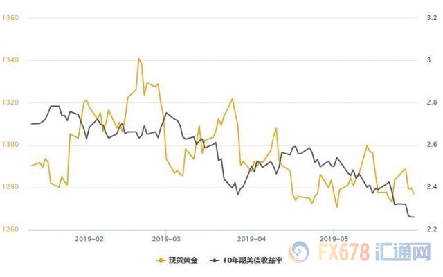 黄金T+D创一周新低，避险风采荡然无存；一重要指标飙升预示着恶兆