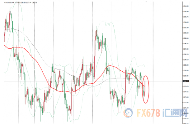 金价探底回升至1280上方，美债收益率曲线倒挂，市场期待美联储降息