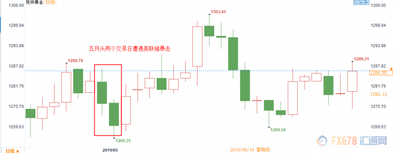 黄金月评：月末上演大反攻，制造业和通胀疲软或是美元两大命门