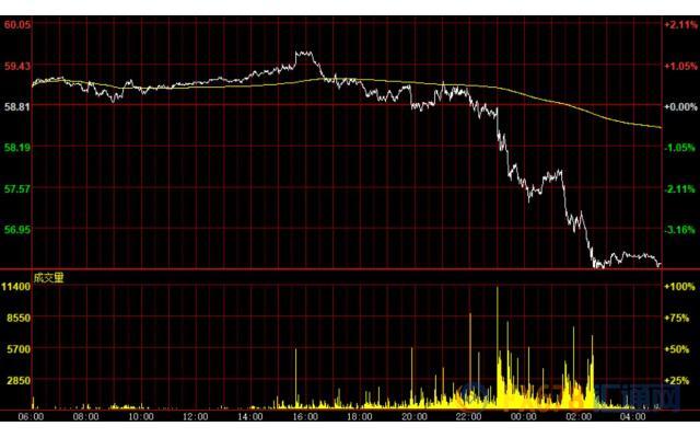 5月31日财经早餐：美元冲高回落金价飙升，EIA利空施压油价重挫4%