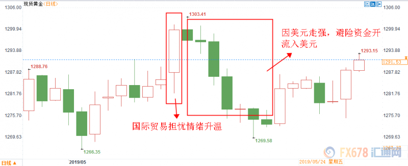 黄金月评：月末上演大反攻，制造业和通胀疲软或是美元两大命门