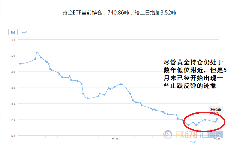 黄金月评：月末上演大反攻，制造业和通胀疲软或是美元两大命门