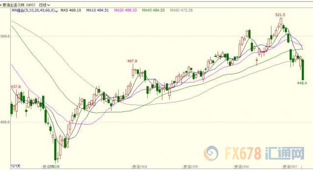 INE原油重挫逾5%，创两个月新低；EIA库存下降不及预期，最可怕的是需求前景遭人为打压
