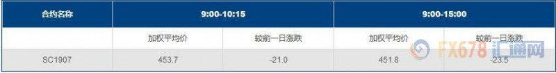 INE原油重挫逾5%，创两个月新低；EIA库存下降不及预期，最可怕的是需求前景遭人为打压