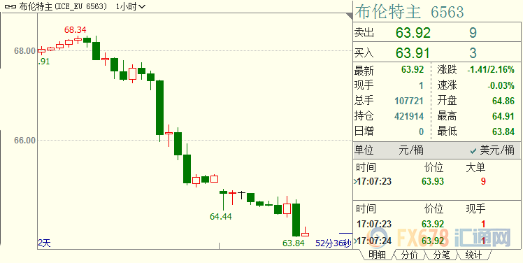 布油跌创三个半月新低，美油本月料跌逾12%；美国不断给市场“制造人祸”