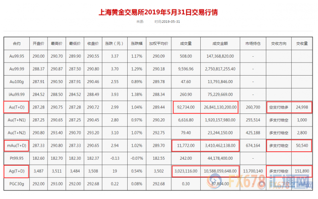 黄金T+D创逾三个月新高，全球贸易紧张程度骤然加码，且还有两大重磅利好在招手