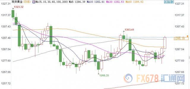 黄金T+D创逾三个月新高，全球贸易紧张程度骤然加码，且还有两大重磅利好在招手