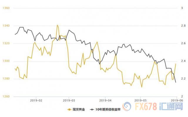 黄金T+D创逾三个月新高，全球贸易紧张程度骤然加码，且还有两大重磅利好在招手