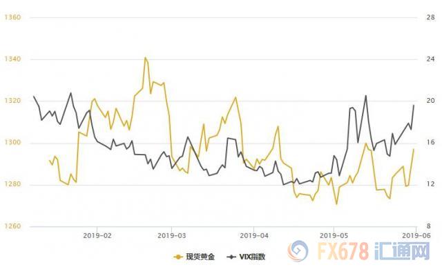 黄金T+D创逾三个月新高，全球贸易紧张程度骤然加码，且还有两大重磅利好在招手