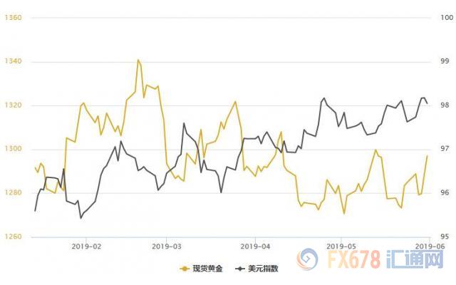 黄金T+D创逾三个月新高，全球贸易紧张程度骤然加码，且还有两大重磅利好在招手