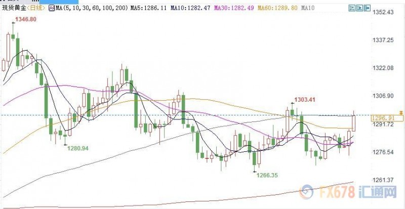 黄金的避险功能仍然不可忽视!诸多利好因素或提振金价，金价料很快达到1400美元