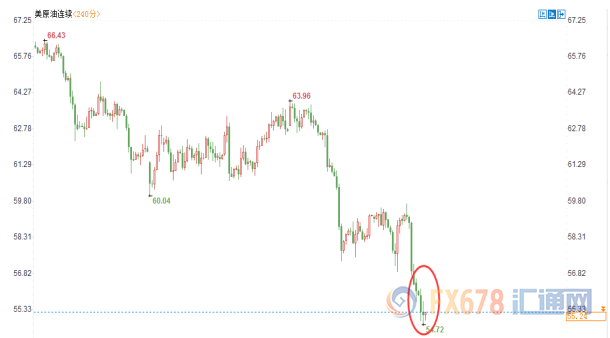 美油重挫3%破55关口，贸易局势和经济放缓忧虑重挫油价