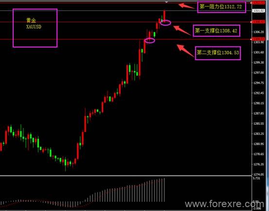 ForexClub福瑞斯：福瑞斯每日技术解盘0603