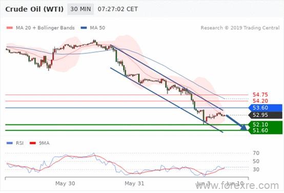 FxPro：2019年06月03日欧洲开市前,每日技术分析