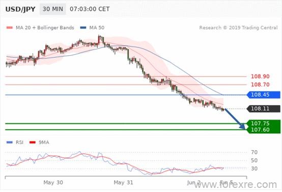 FxPro：2019年06月03日欧洲开市前,每日技术分析