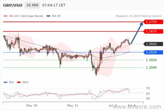 FxPro：2019年06月03日欧洲开市前,每日技术分析