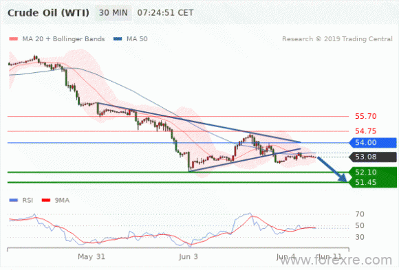 FxPro：2019年06月04日欧洲开市前,每日技术分析